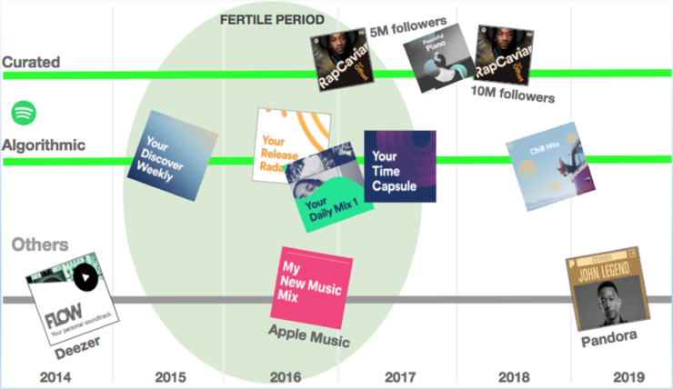 Playlist timeline