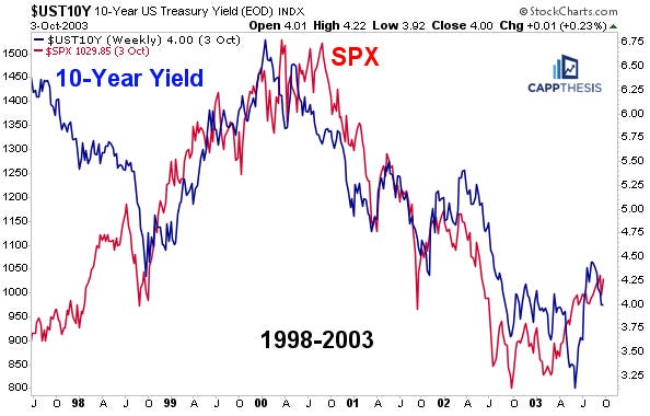 10-Year Yield & SPX: Lessons from the Dot-Com Bear Market