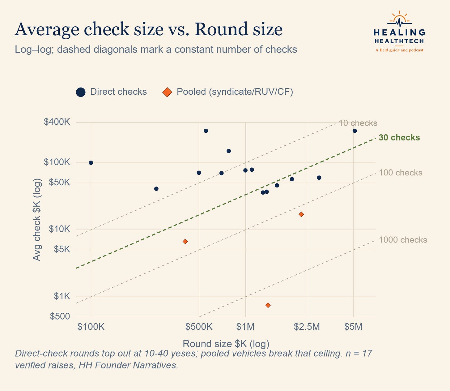Figure 6. Average check versus round size, log-log; dashed diagonals mark a constant number of checks. Source: HH Founder Narratives, n = 17 verified raises [1].