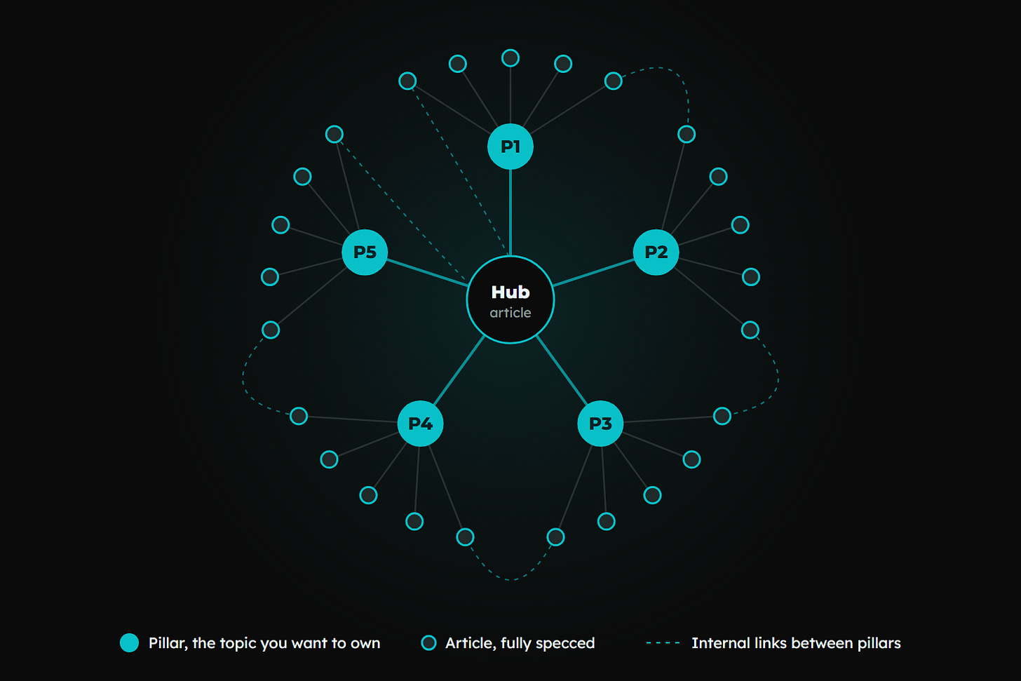 A hub and spoke diagram. A central hub article connects to 5 pillars, each pillar connects to 5 articles, and dotted lines link articles across pillars. A hub and spoke diagram. A central hub article connects to 5 pillars, each pillar connects to 5 articles, and dotted lines link articles across pillars.