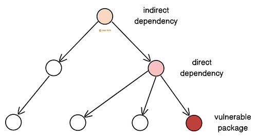 Tracking Vulnerable Dependencies Tracking Vulnerable Dependencies