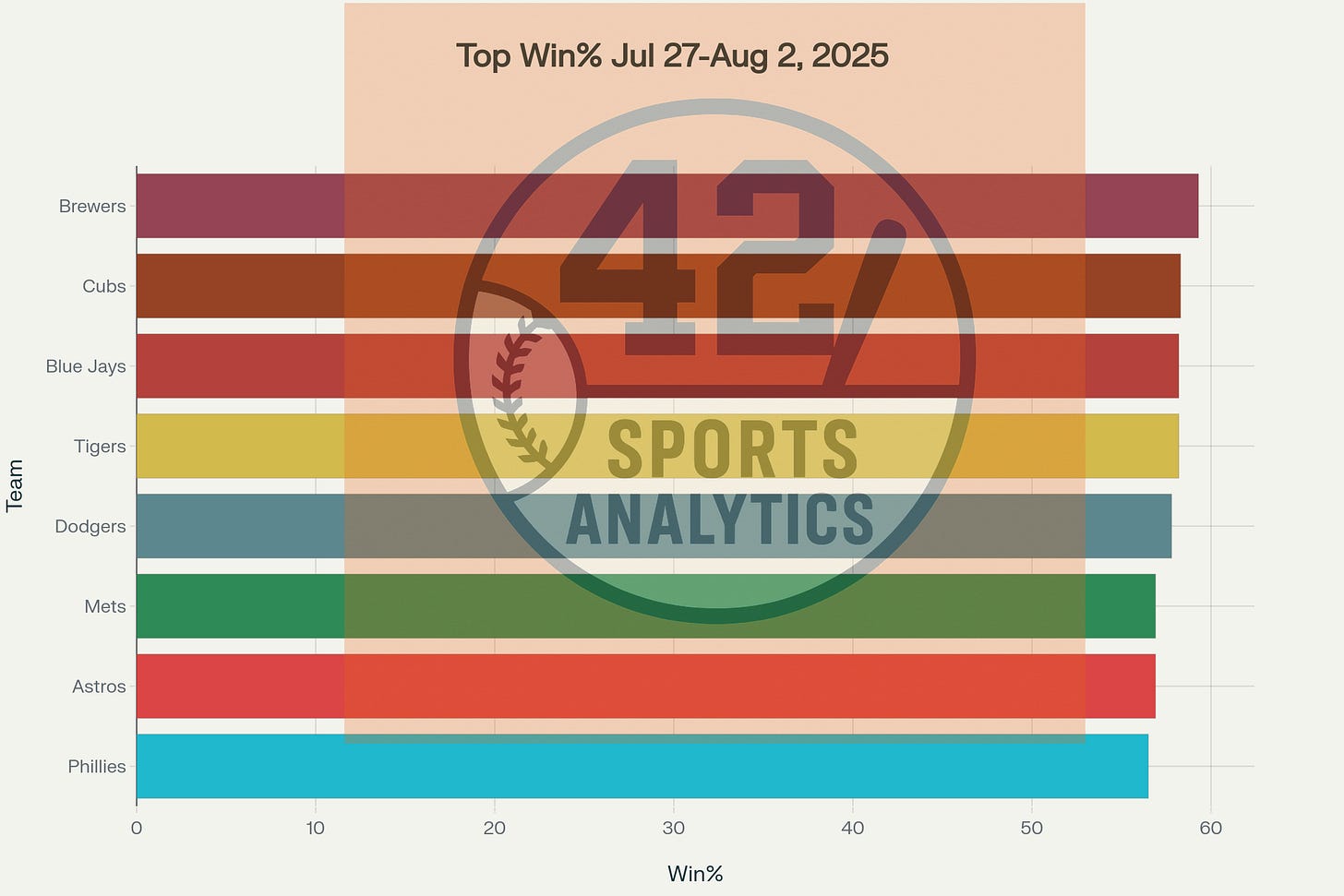 MLB Team Win Percentage (July 27 - Aug 2, 2025)