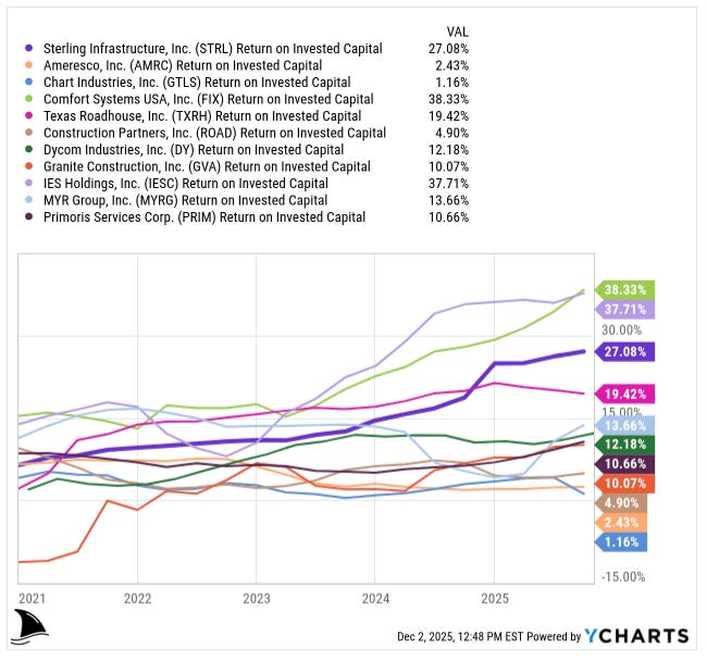 Line chart comparing Return on Invested Capital (ROIC) for U.S. specialty construction and infrastructure companies from 2021 to December 2025. Comfort Systems USA (FIX) and IES Holdings (IESC) lead the group with ROIC around 38%. Sterling Infrastructure (STRL), MYR Group (MYRG), and Texas Roadhouse (TXRH) show mid-teens to high-20s ROIC. Other companies including Primoris Services (PRIM), Granite Construction (GVA), Dycom Industries (DY), and Construction Partners (ROAD) trend between 5% and 12%. Ameresco (AMRC) and Chart Industries (GTLS) remain at low single-digit ROIC. Chart highlights that FIX and IESC maintain the strongest returns over the full period.
