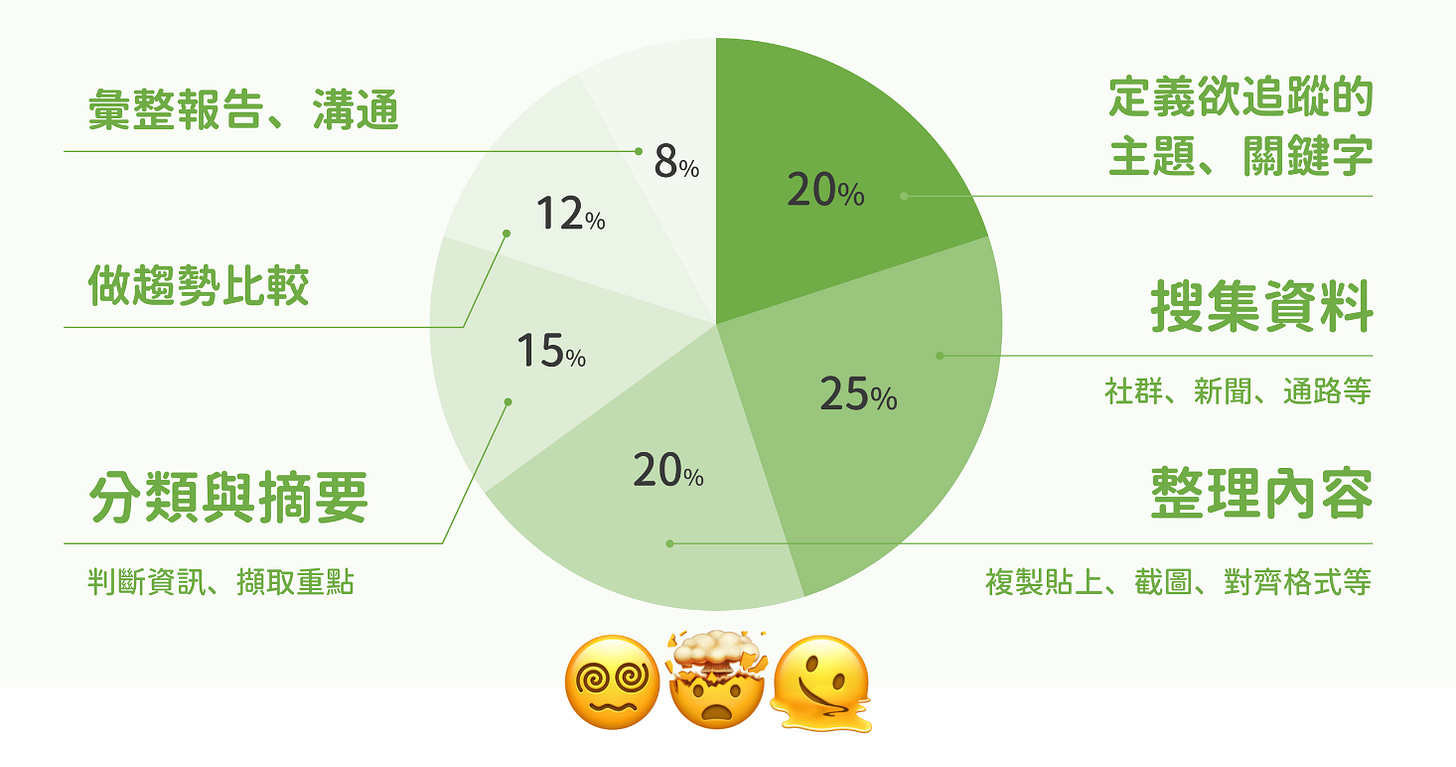 市場研究調查的時間分配示意
