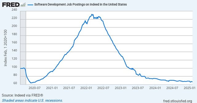 Software Development Job Postings on Indeed in the United States : r/ programming