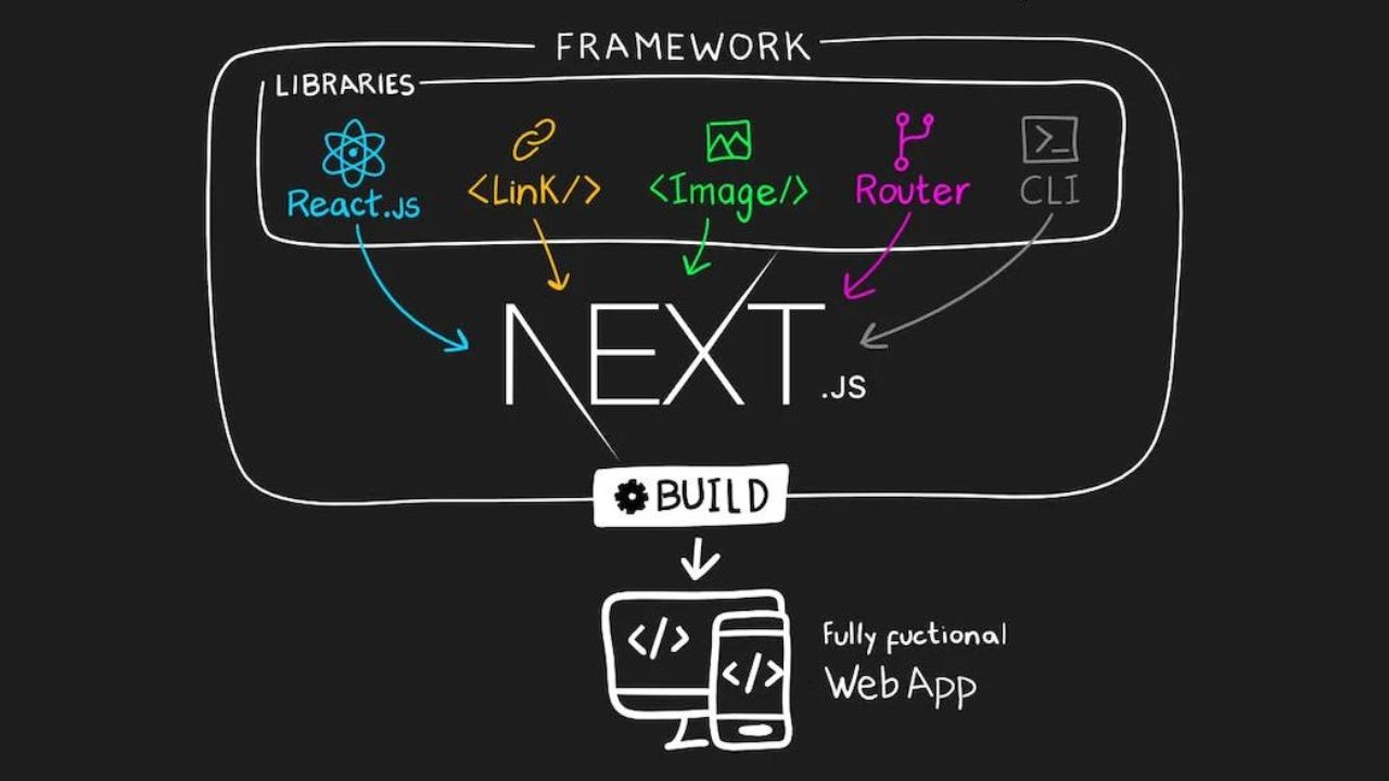 Why Choose Next.js Over React? - KITRUM