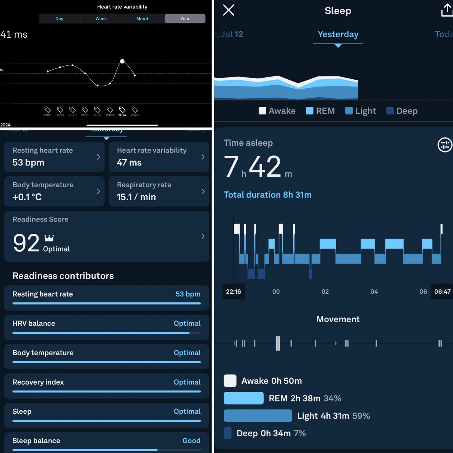 Dashboard de saúde digital exibindo estatísticas de sono (7h42m), fases do sono (REM, leve, profundo) e métricas cardíacas com pontuação de prontidão de 92.
