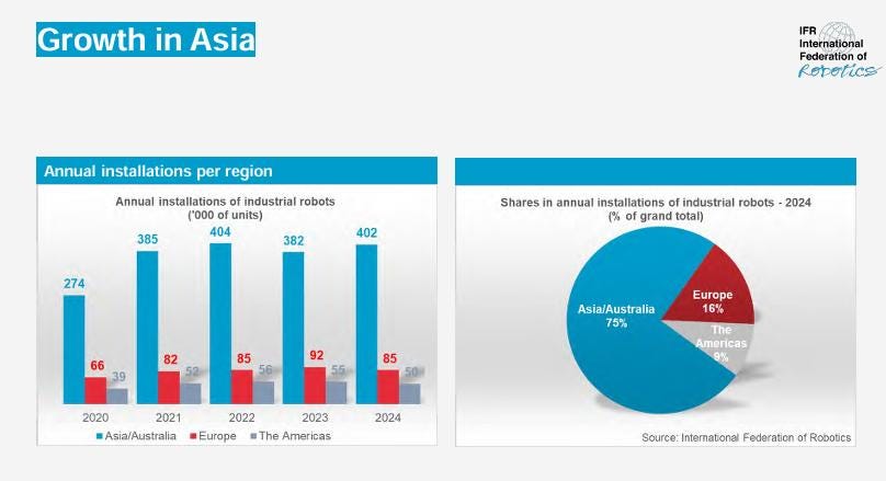 World Robotics Report 2025" Released: China Dominates Global Market Share,  India Ranks 6th in Comeback, Japan, US, South Korea, Germany See Declines