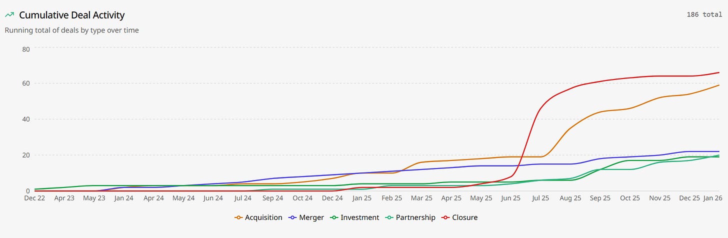Education deal activity