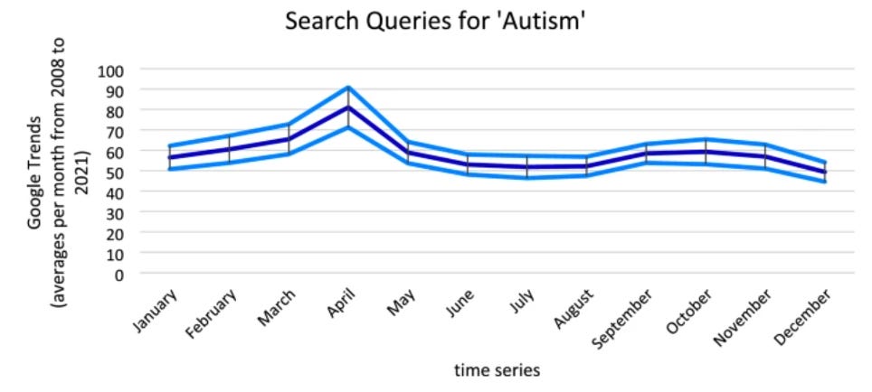 Un grafico riporta l'andamento del numero di ricerche della parola "autism" da gennaio a dicembre, da 0 a 100. In dicembre si registra il picco minimo, attorno al 50. In aprile il massimo, attorno all'80.