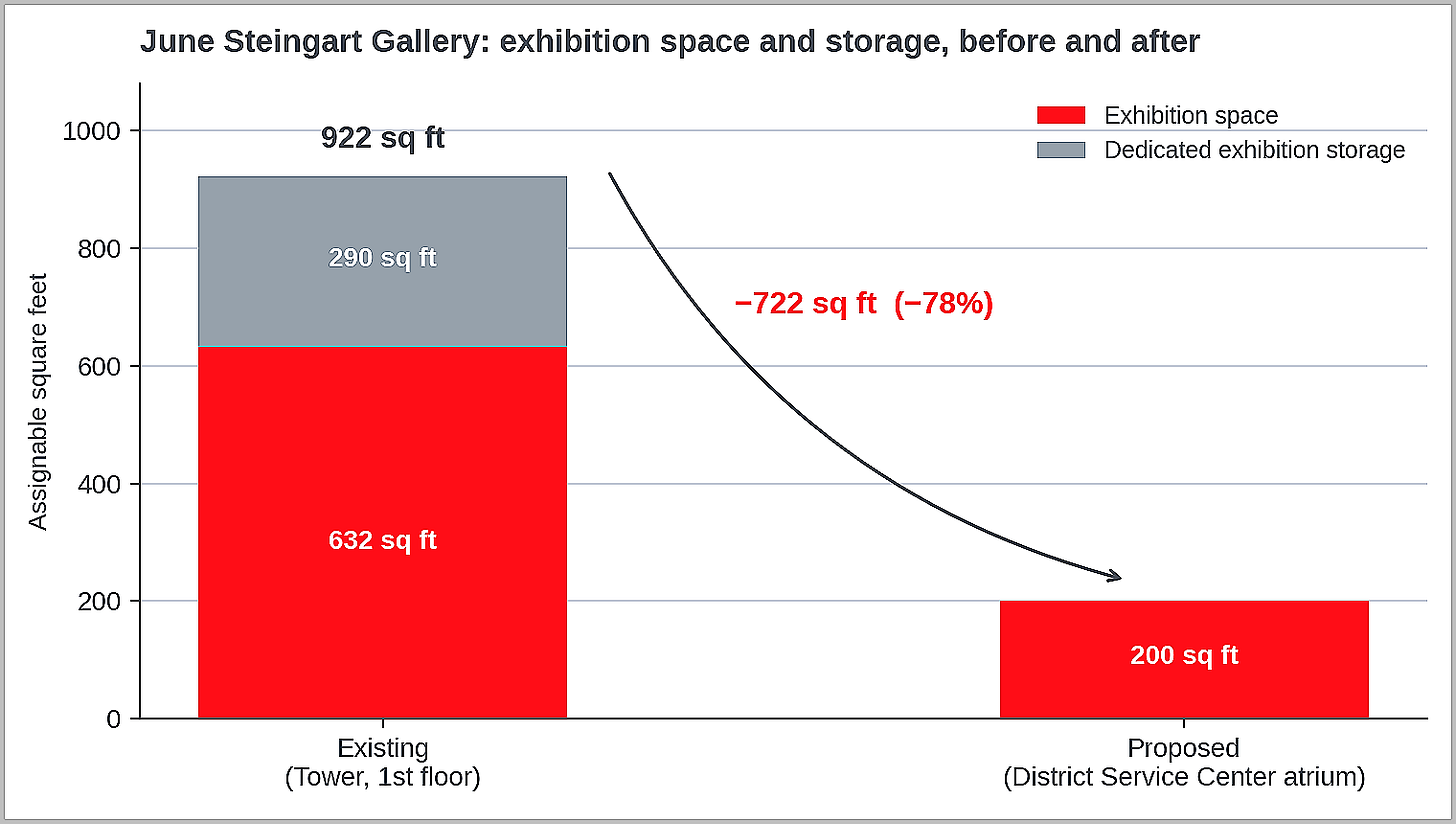 Figure 2. The gallery’s exhibition space falls from 632 to 200 square feet, and its 290 square feet of dedicated storage is eliminated. (Data source: Laney College) Figure 2. The gallery’s exhibition space falls from 632 to 200 square feet, and its 290 square feet of dedicated storage is eliminated. (Data source: Laney College)