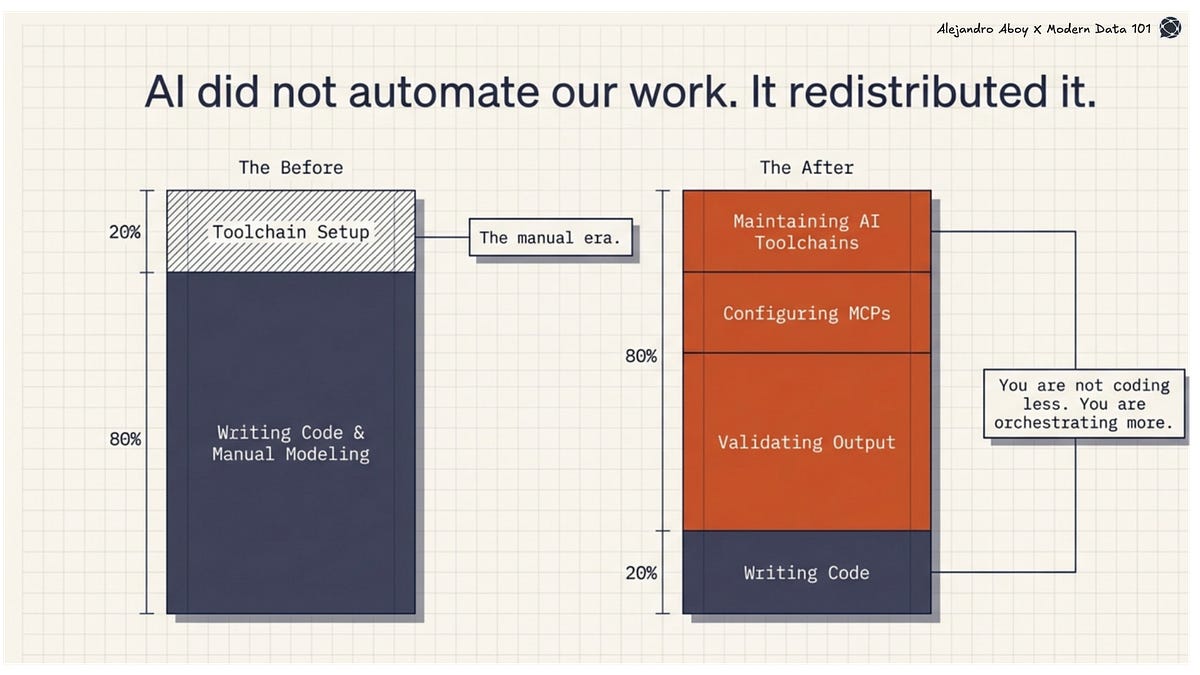 The AI Data Modeling Tax: Working On Human Readiness Before AI Readiness