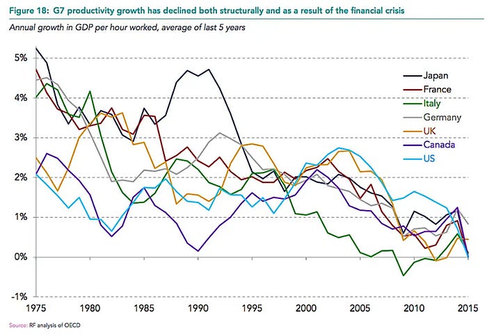 In the last 50 years, worldwide productivity has decreased.