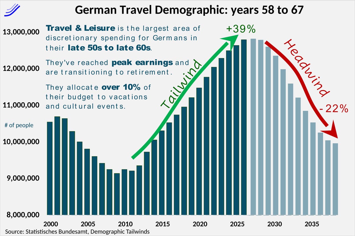 German 58 to 67 year olds: tailwind then headwind