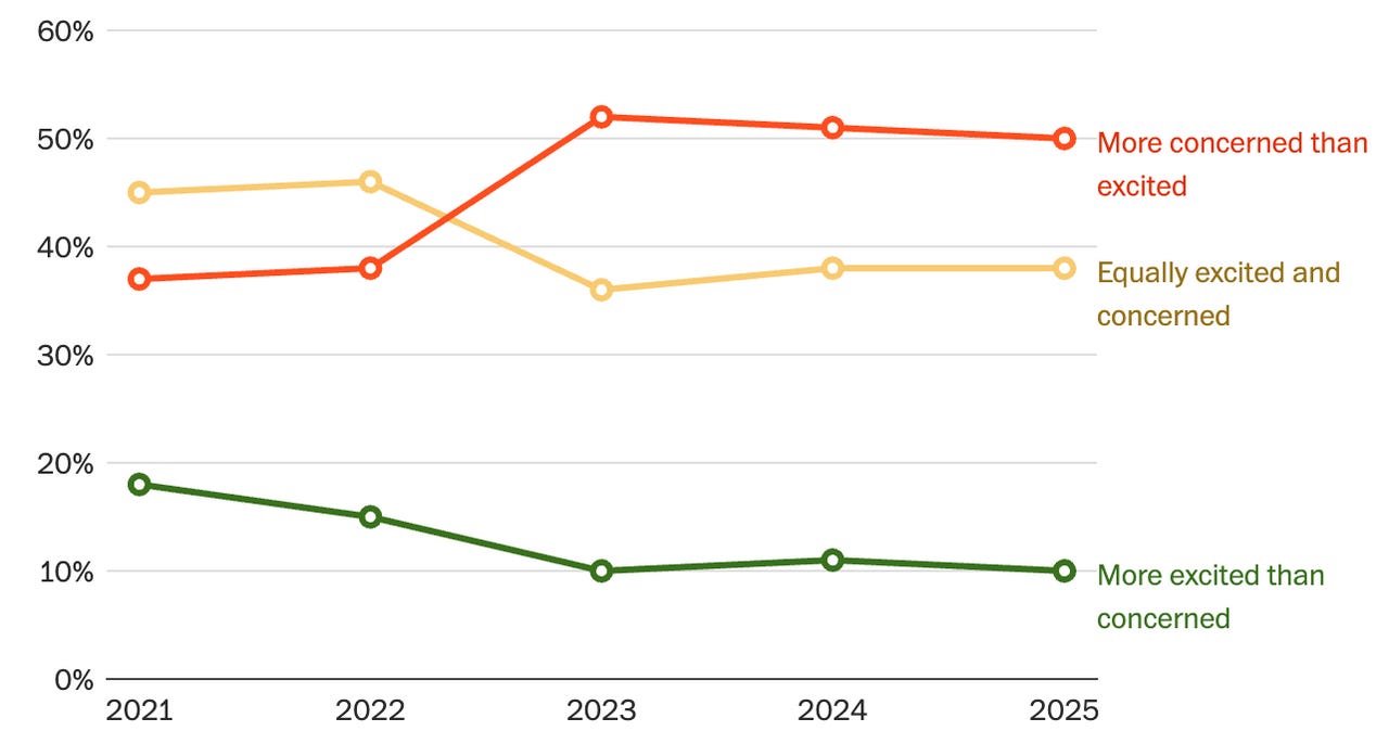 Participants described how the increased use of AI in daily life makes them feel. Note: The 2025 survey was conducted in June. Responses are excluded from people who didn't give an answer. Source: Pew Research Center. (Shira Ovide/The Washington Post)