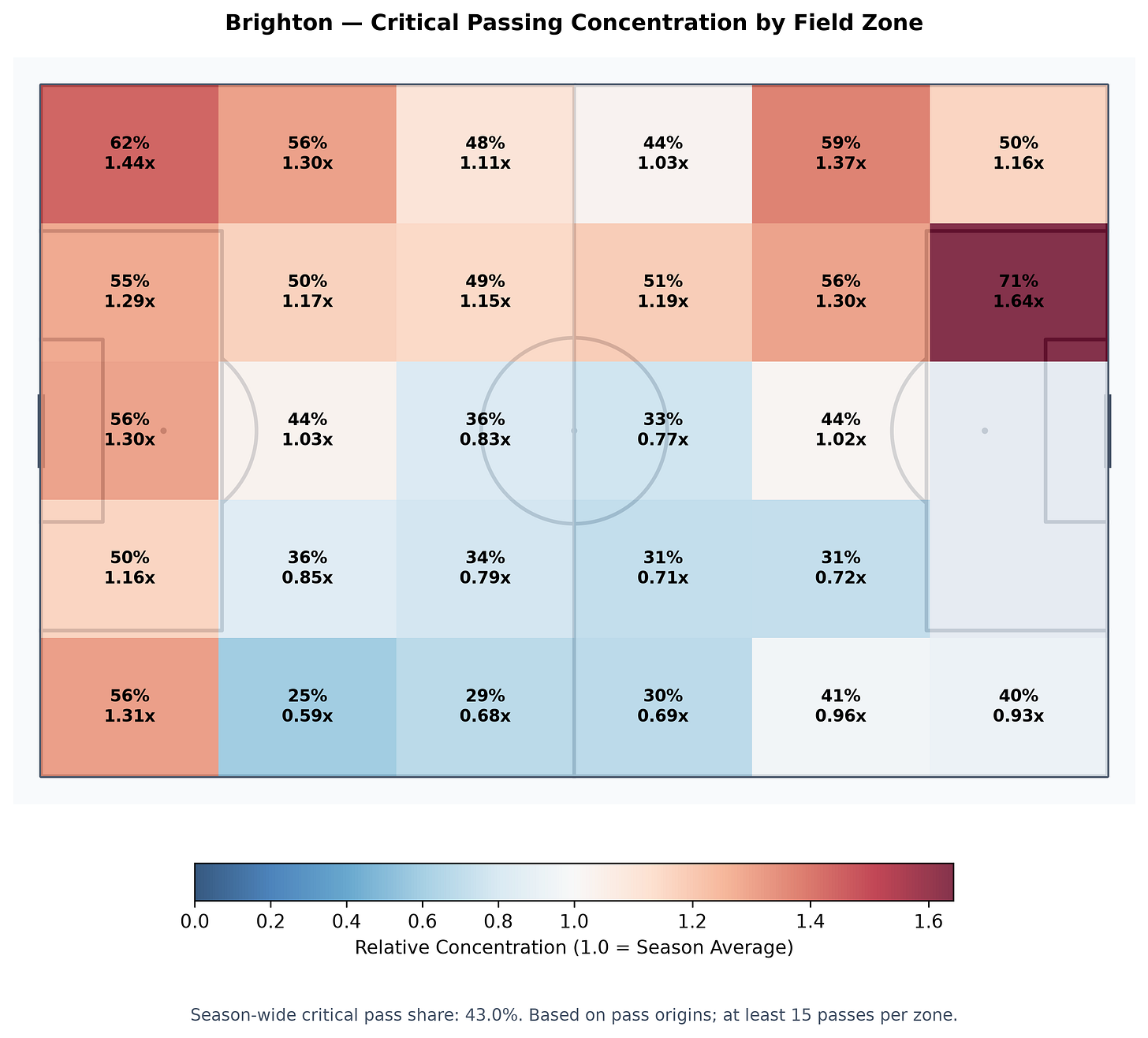Football pitch heatmap showing Brighton’s critical passing concentration across thirty field zones. The overall share is 43.0%, with several zones exceeding the average. One advanced wide zone reaches 71% critical passes, equivalent to 1.64 times the season-wide concentration, while several central and lower zones fall below the average.