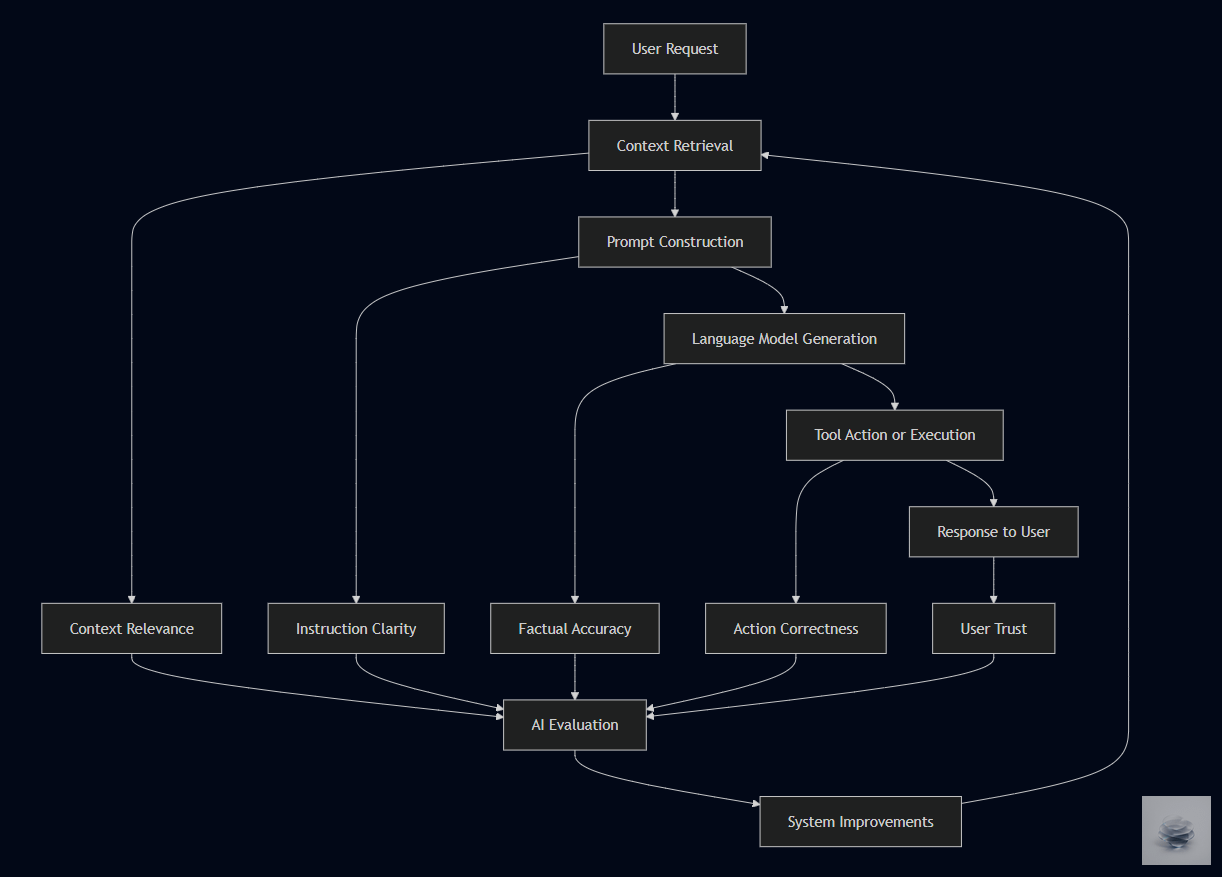ai reliability pipeline diagram ai reliability pipeline diagram