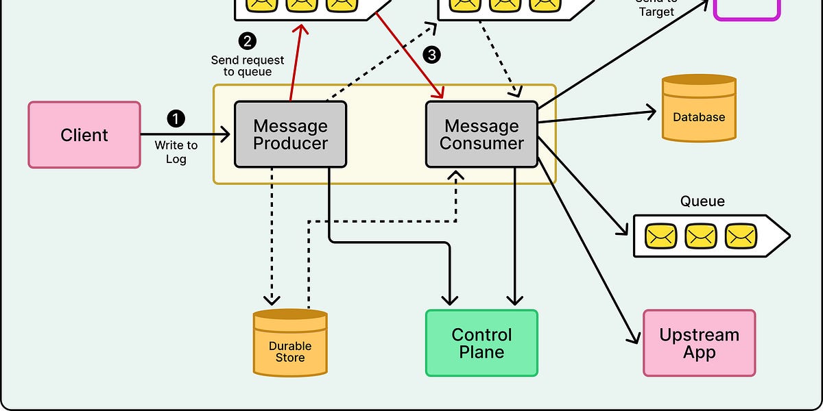 Netflix如何为其数据平台构建分布式写前日志