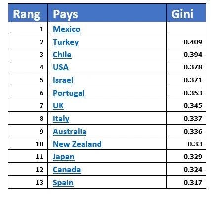 Index Gini apres transferts sociaux, classement par pays, Source : OECD, Income Distribution and Poverty : inequality by country, avril 2015 Index Gini apres transferts sociaux, classement par pays, Source : OECD, Income Distribution and Poverty : inequality by country, avril 2015