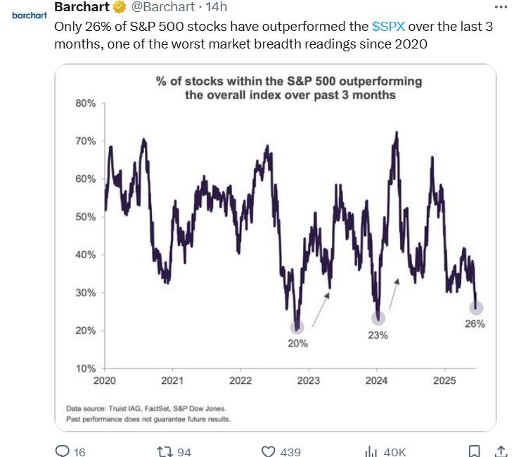 They are underexposed 