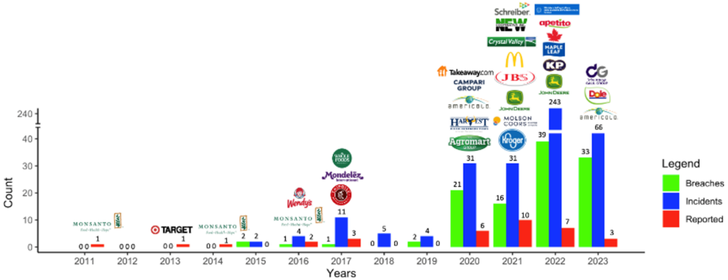Cybersecurity incidents in the food and agriculture sector