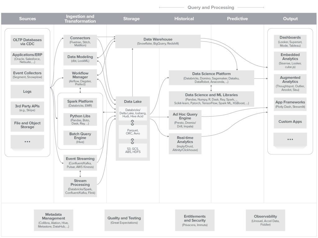 Unified Architecture for Data Infrastructure