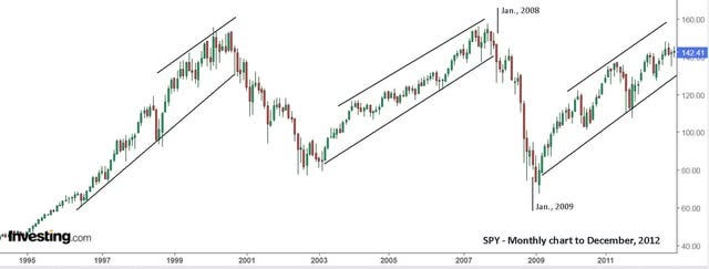 SPY monthly chart to December 2012