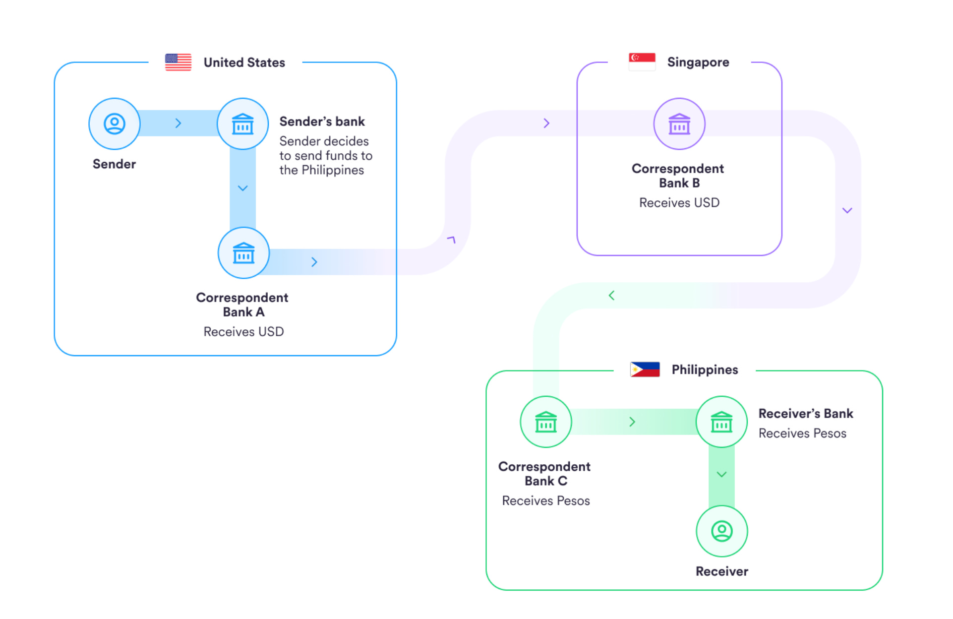 Circle 打造支付網路：挑戰SWIFT 轉帳系統、顛覆錢不會跑的現況- by 許明恩- 區塊勢