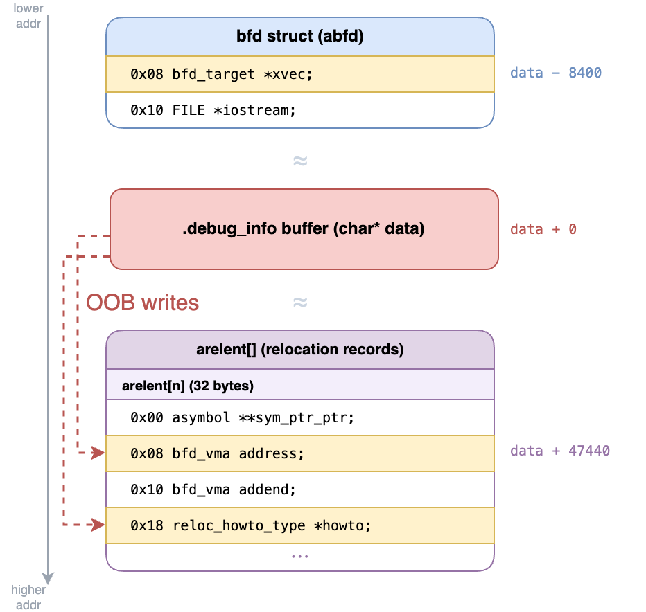 The heap around the .debug_info buffer