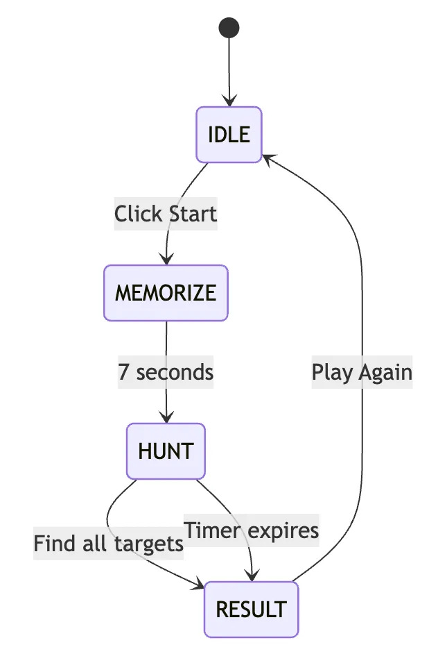State machine diagram showing IDLE → MEMORIZE → HUNT → RESULT flow