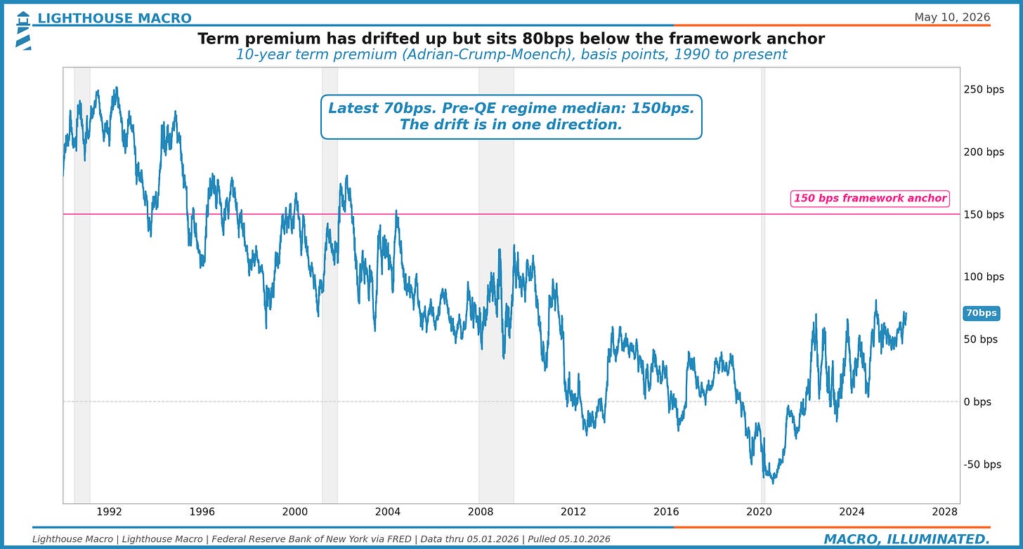 Figure 5: 10-year term premium (Adrian-Crump-Moench), 1990 to present, with 150bps framework anchor.