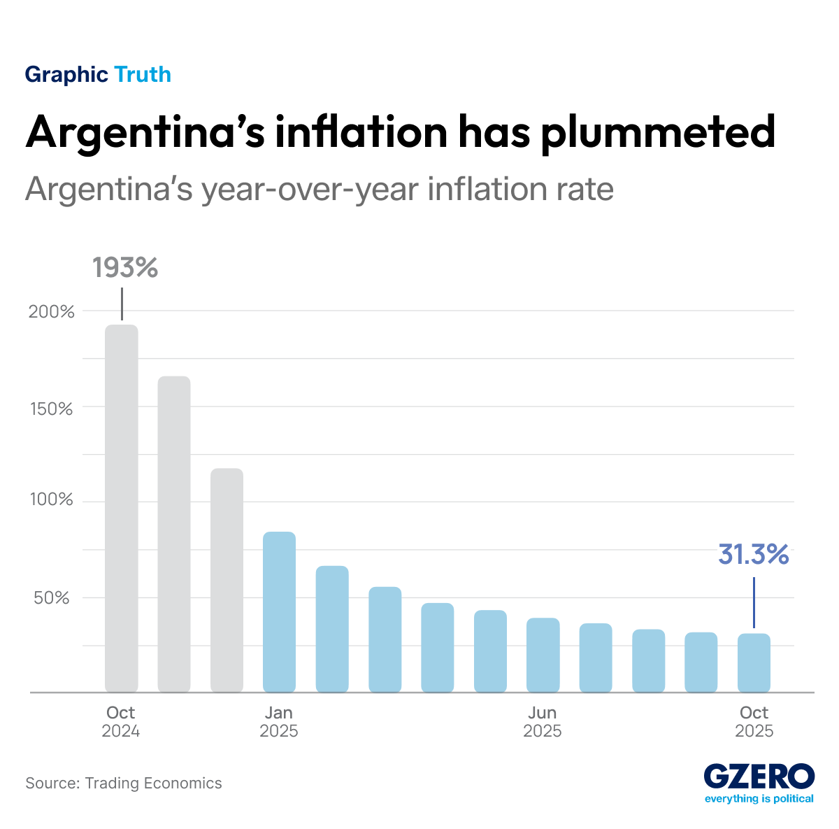 Inflation plunges in Argentina - GZERO Media