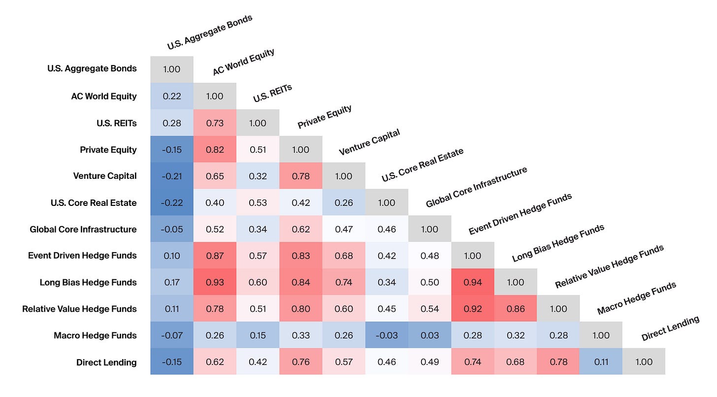 Alternative investment strategies may have relatively low correlations to public equities, fixed income, or both (Exhibit 3)