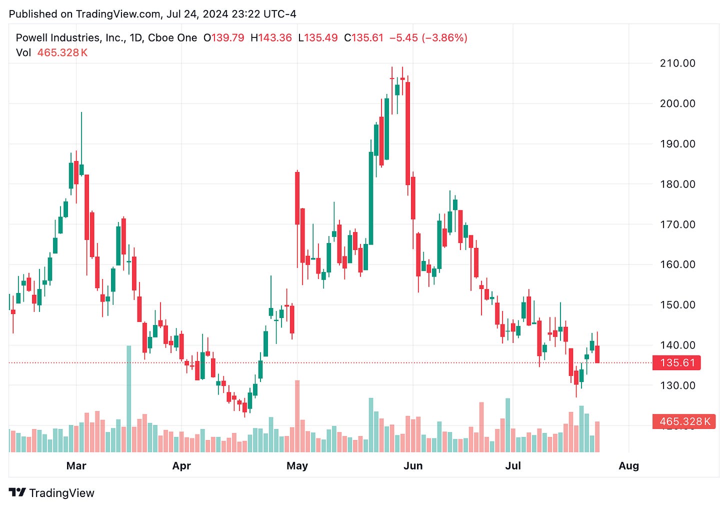 TradingView chart