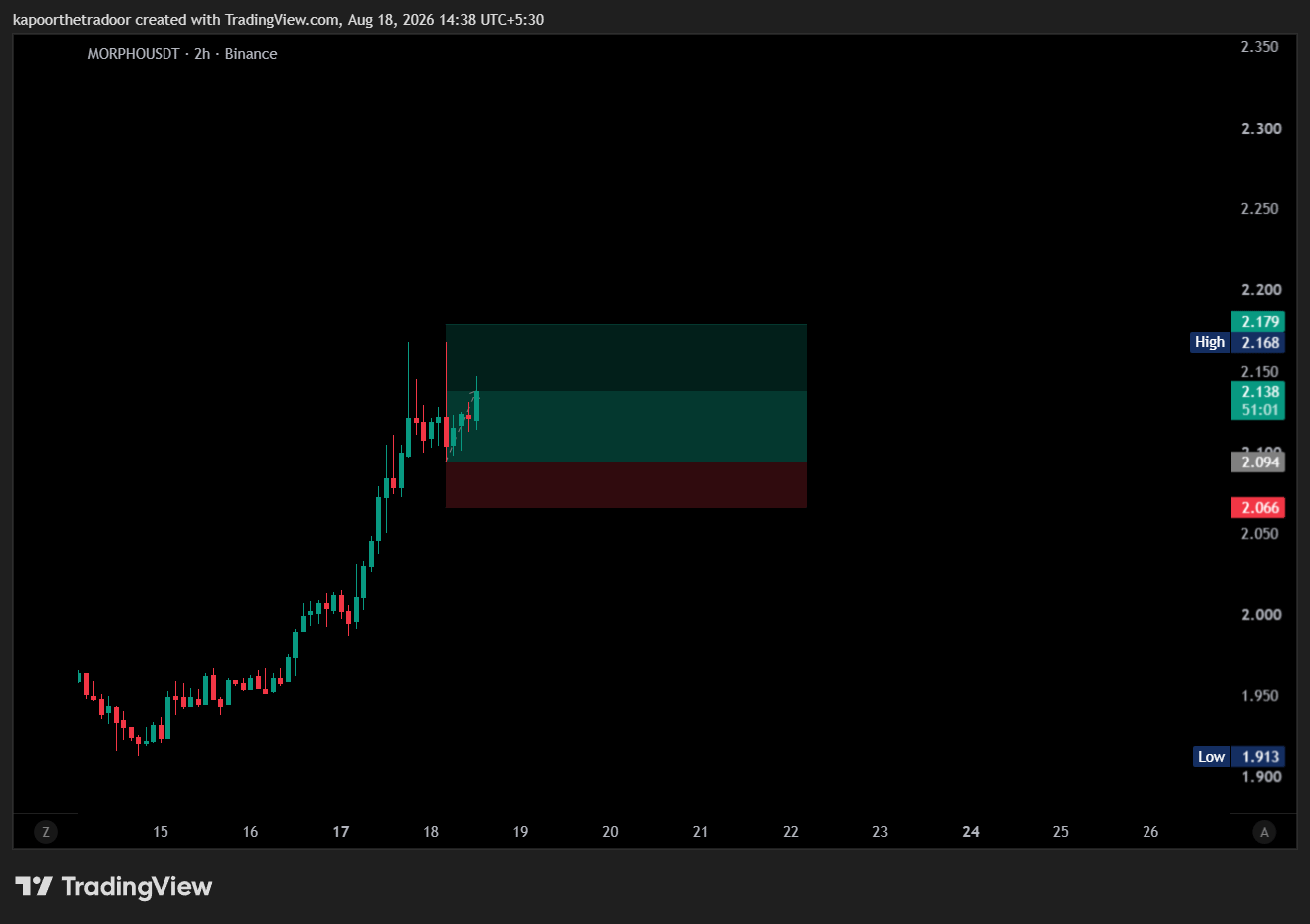 BINANCE:MORPHOUSDT Chart Image by kapoorthetradoor
