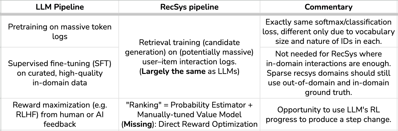 The Case for RL-Aligned Ranking in RecSys