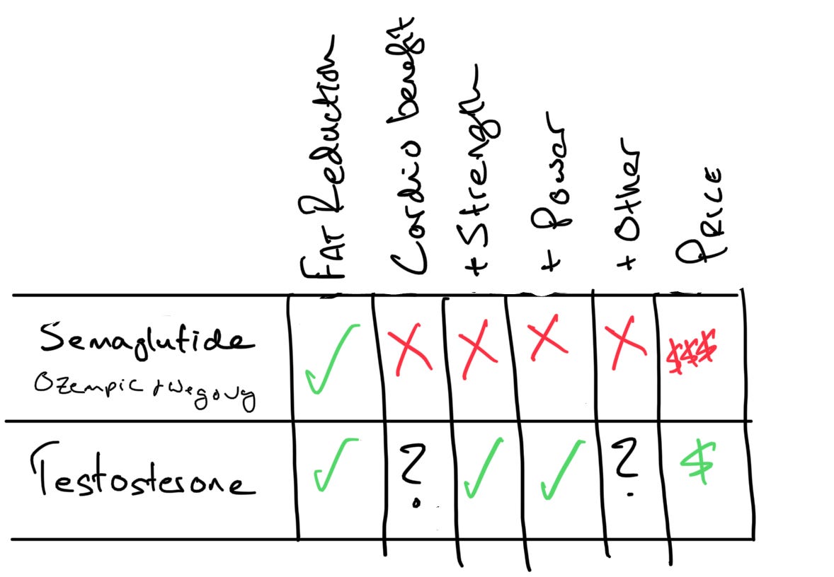 Is testosterone safer (better, cheaper) for me than Ozempic?