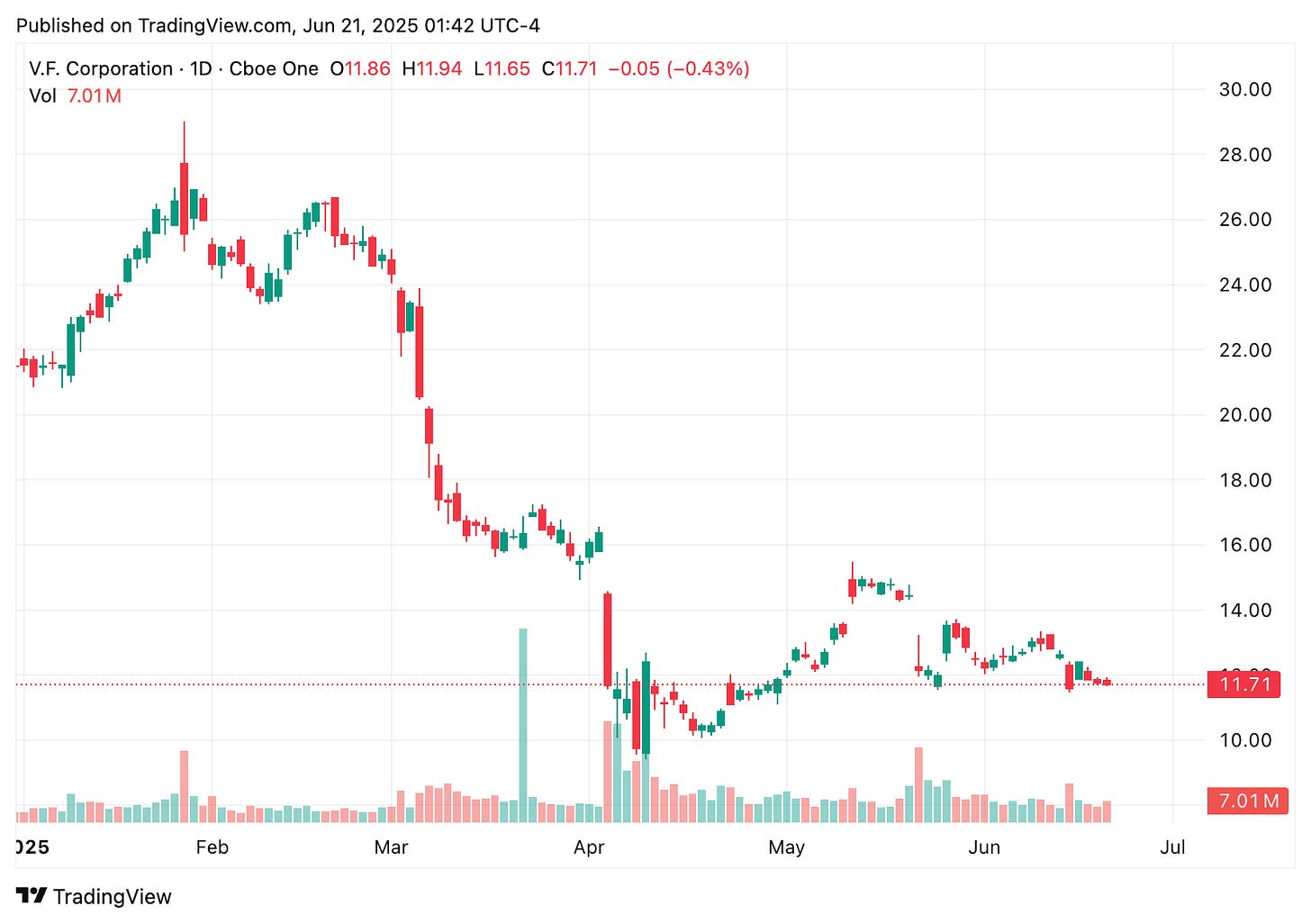 TradingView chart