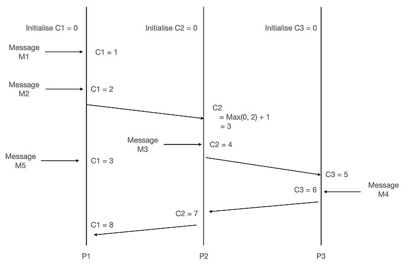 Ordering of events using Lamport Algorithm leveraging separate counters per process/node.