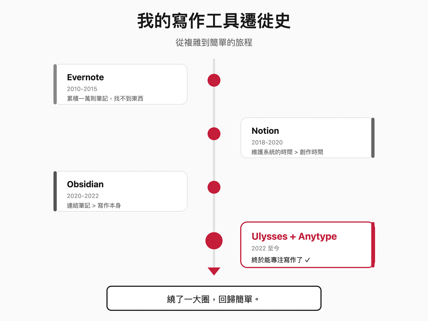 我的寫作工具遷徙史:從 Evernote 到 Ulysses 的旅程 我的寫作工具遷徙史:從 Evernote 到 Ulysses 的旅程