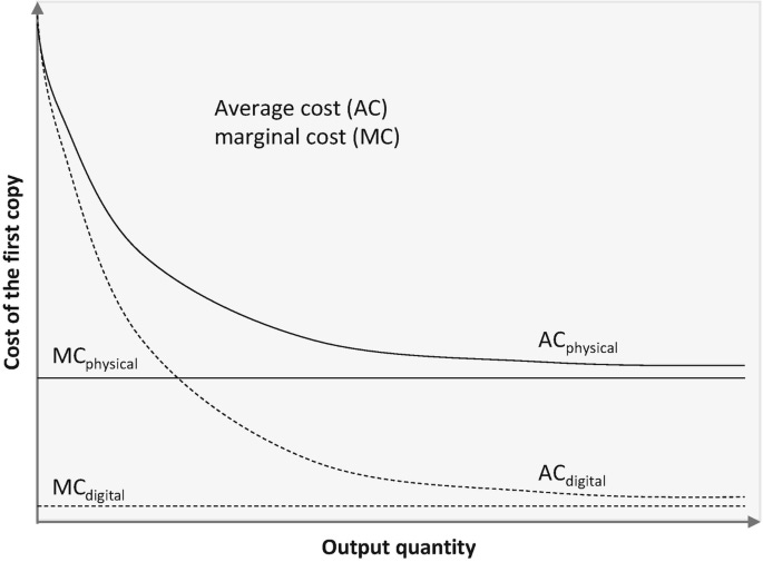 The Road to a Zero Marginal Cost Economy | Springer Nature Link The Road to a Zero Marginal Cost Economy | Springer Nature Link