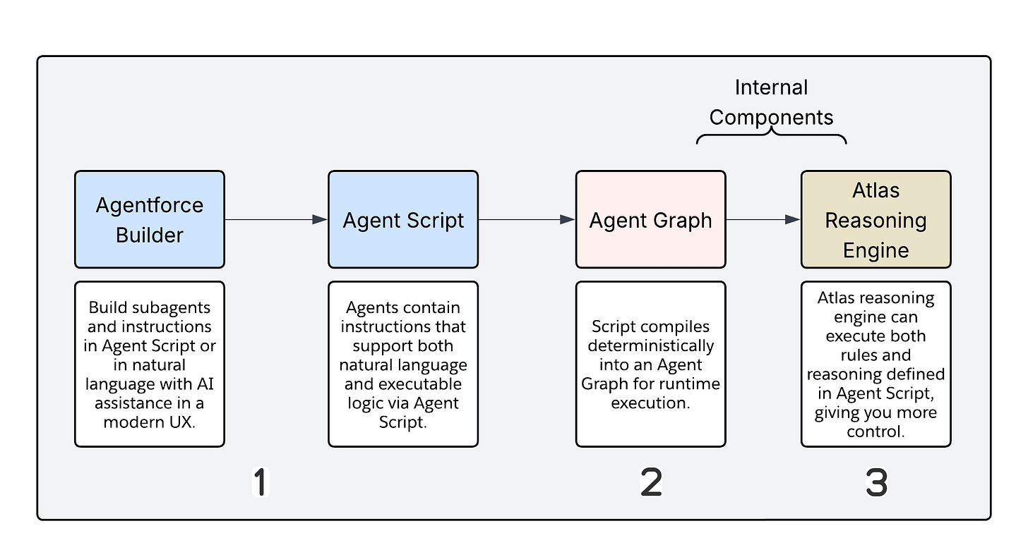 Salesforce Agentforce hybrid reasoning pipeline: Agentforce Builder creates Agent Script, which compiles into an internal Agent Graph executed by the Atlas Reasoning Engine. Salesforce Agentforce hybrid reasoning pipeline: Agentforce Builder creates Agent Script, which compiles into an internal Agent Graph executed by the Atlas Reasoning Engine.