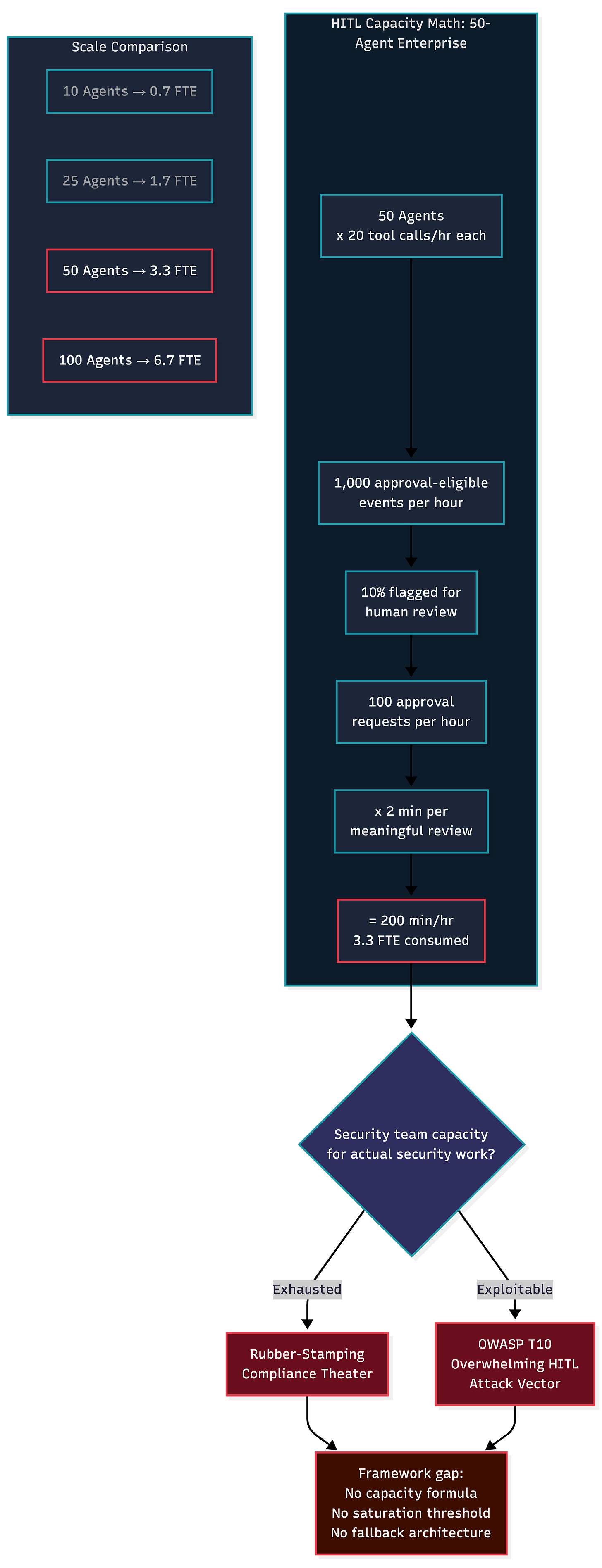 Bar chart showing agent approval requests per hour versus human review capacity for enterprises running 10, 25, 50, and 100 agents Bar chart showing agent approval requests per hour versus human review capacity for enterprises running 10, 25, 50, and 100 agents