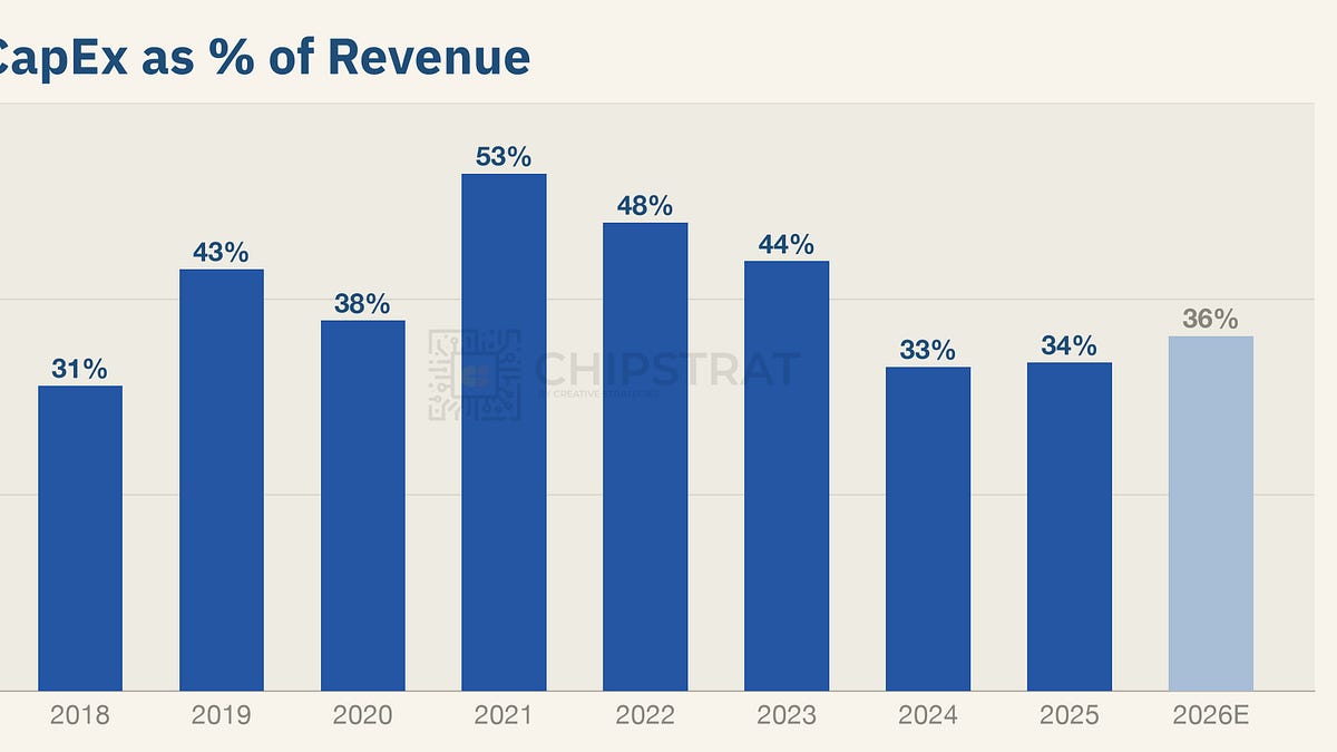 TSMC could spend $10B more on N2 capacity. Why won’t they?