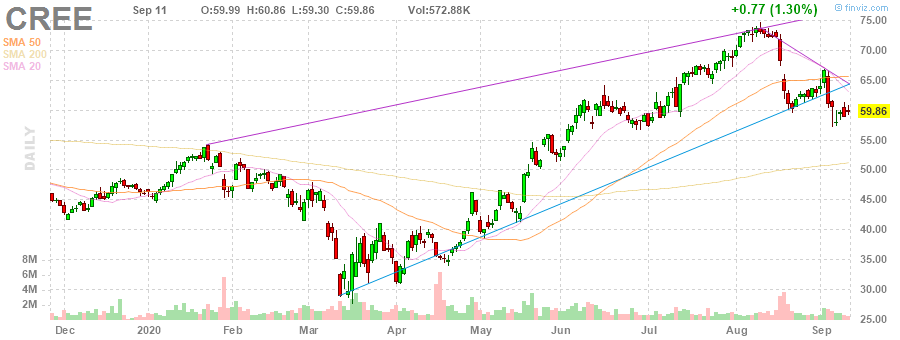 CREE Cree, Inc. daily Stock Chart