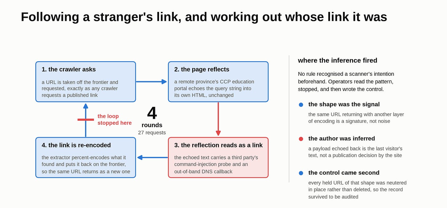 The loop reads clockwise, request to reflection to extracted link to re-encoded link and back The loop reads clockwise, request to reflection to extracted link to re-encoded link and back