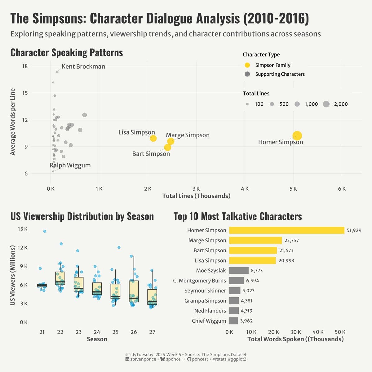 A three-panel visualization analyzing The Simpsons dialogue data (2010-2016). The top panel shows a scatter plot of character speaking patterns, with the Simpson family highlighted in yellow and showing higher total lines. The bottom left shows declining viewership trends across seasons 21-27 using boxplots. The bottom right displays a horizontal bar chart of the top 10 most talkative characters, led by Homer Simpson with over 50,000 words spoken. A three-panel visualization analyzing The Simpsons dialogue data (2010-2016). The top panel shows a scatter plot of character speaking patterns, with the Simpson family highlighted in yellow and showing higher total lines. The bottom left shows declining viewership trends across seasons 21-27 using boxplots. The bottom right displays a horizontal bar chart of the top 10 most talkative characters, led by Homer Simpson with over 50,000 words spoken.