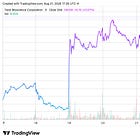 Twist Bio Shares Spike After Anthropic Reveals Collaboration on Protein Design Experiment