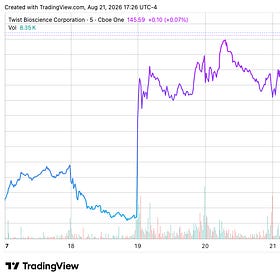 Twist Bio Shares Spike After Anthropic Reveals Collaboration on Protein Design Experiment
