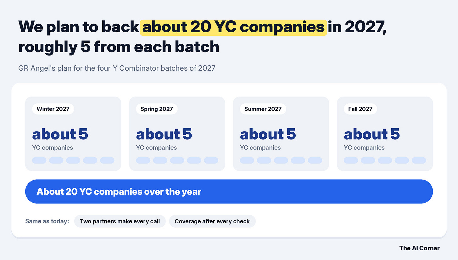 Timeline of GR Angel's 2027 plan with about 5 investments in each Y Combinator batch, around 20 YC companies in total Timeline of GR Angel's 2027 plan with about 5 investments in each Y Combinator batch, around 20 YC companies in total